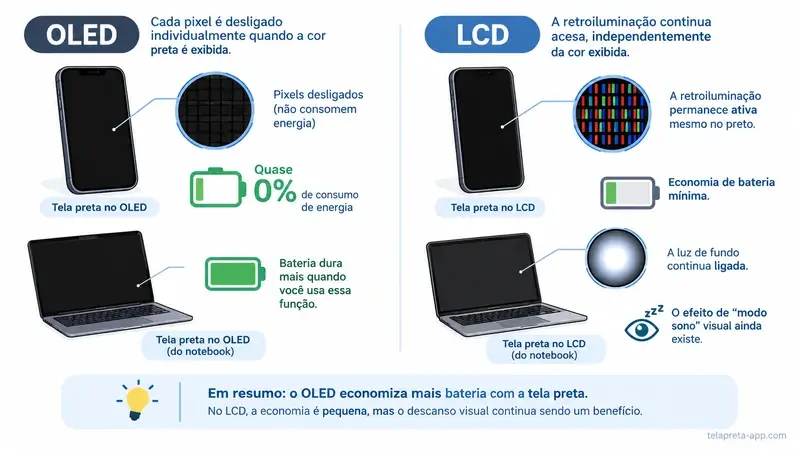 Comparação entre telas OLED e LCD mostrando economia de energia com fundo preto